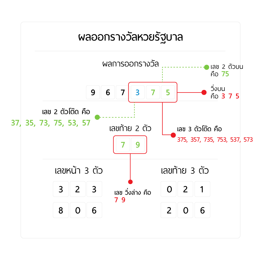 วิธีการออกรางวัลหวยใต้ดิน