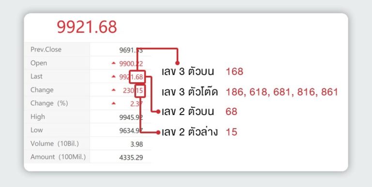 การออกผลหวยหุ้นจีน